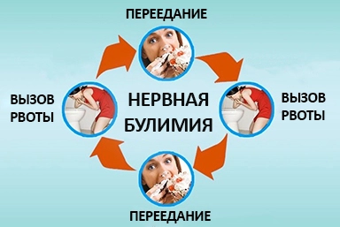 Лечение булимии в Разумном
